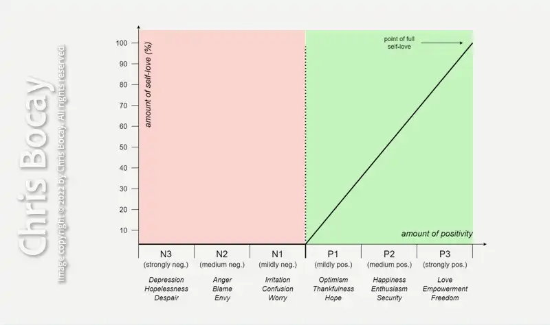 This graph shows the idea that self-love is only gradual on the positive side of the NP spectrum. On the negative side of the NP spectrum there are only various degrees of self-blame and self-loathing.