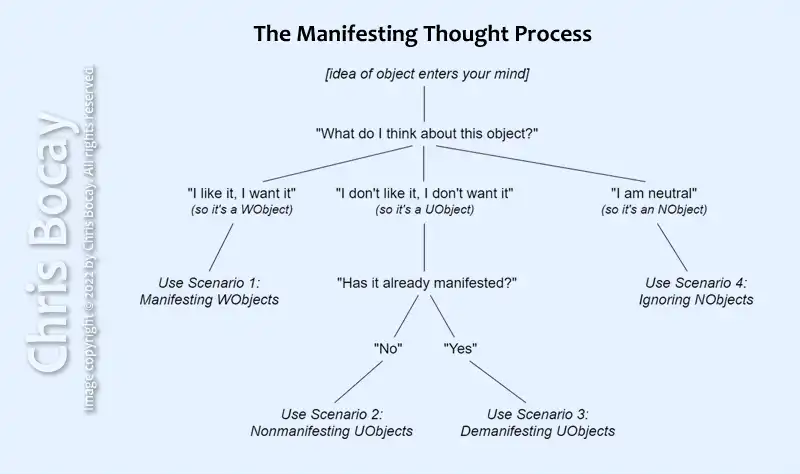 A flow diagram of the thought process leading to each of the four scenarios: Manifesting WObjects, Nonmanifesting UObjects, Demanifesting UObjects, and Ignoring NObjects.