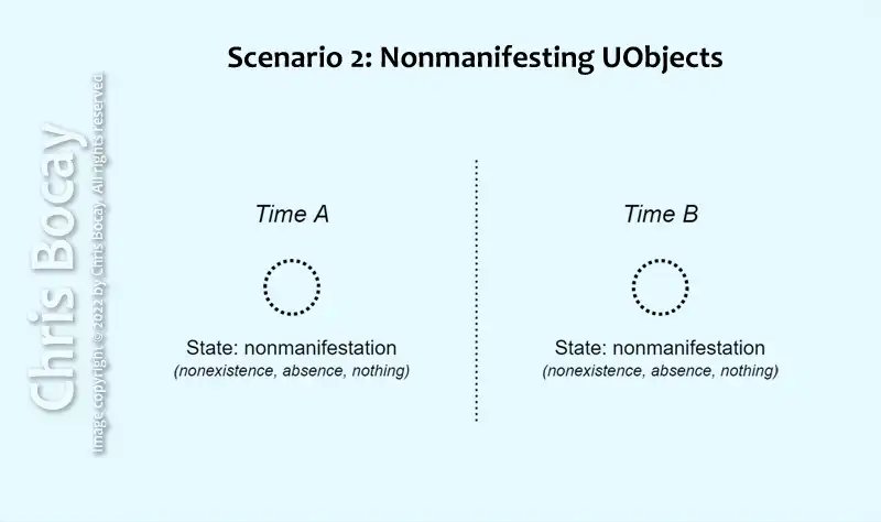 The illustration shows the start state and the end state of the Nonmanifesting UObjects scenario.